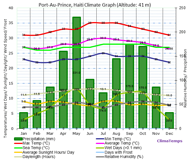 Port-Au-Prince Climate Graph